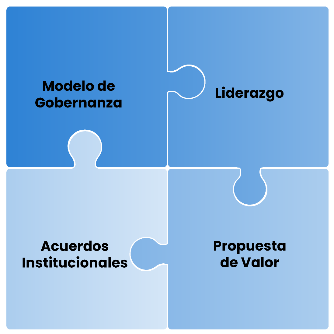 Gobernanza e instituciones gráfica via estratégica